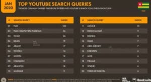 Top 20 Des Recherches Youtube Au Togo Au Cours De L’année 2019