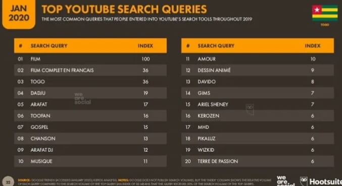 Top 20 des recherches YouTube au Togo au cours de l’année 2019