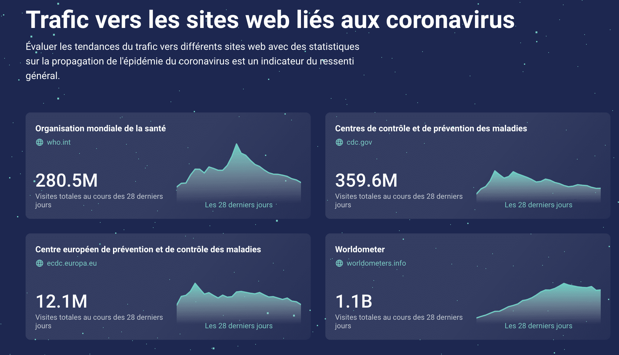 Recueil De Données & Insights Similarweb Sur Le Coronavirus