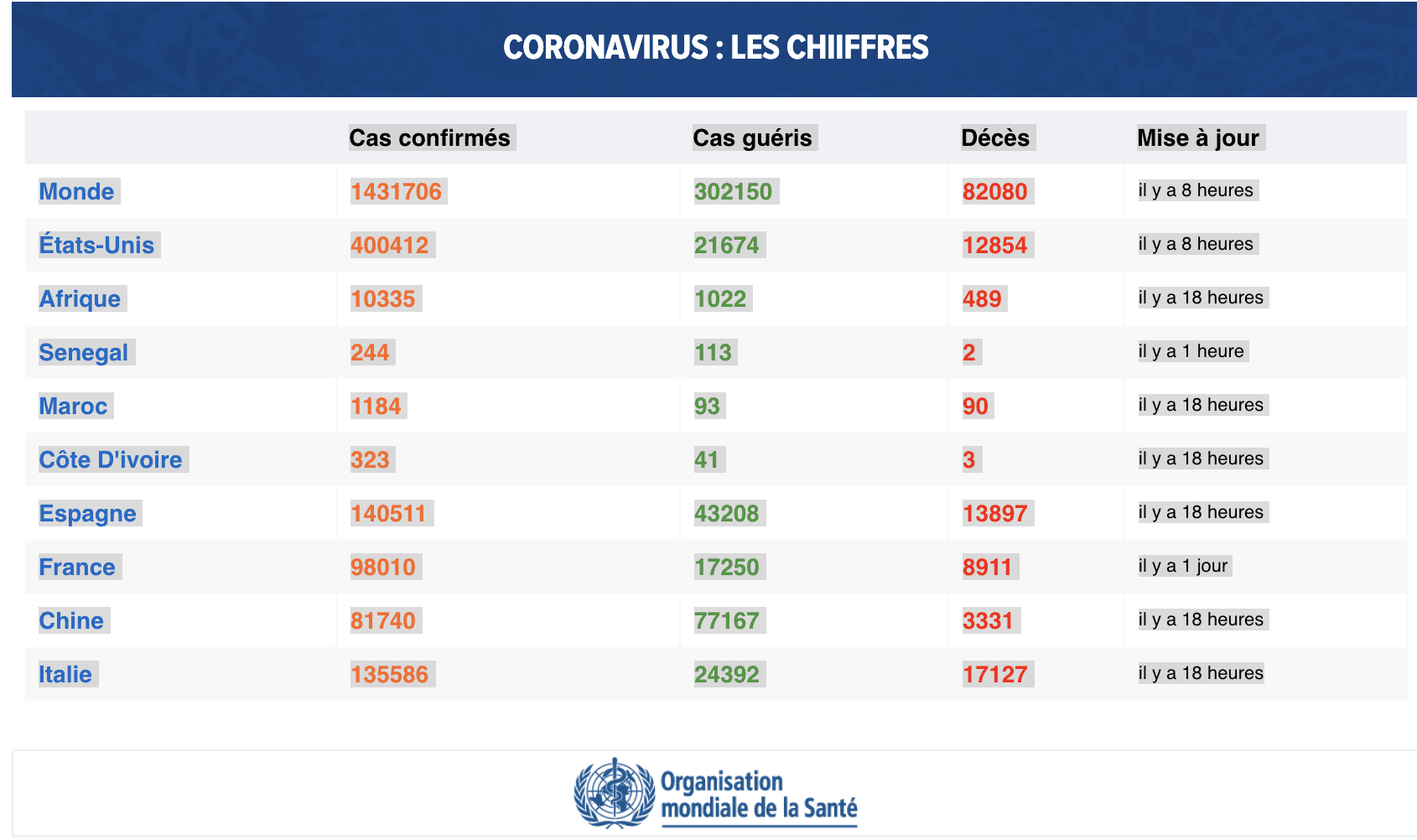 Coronavirus : Les Chiiffres