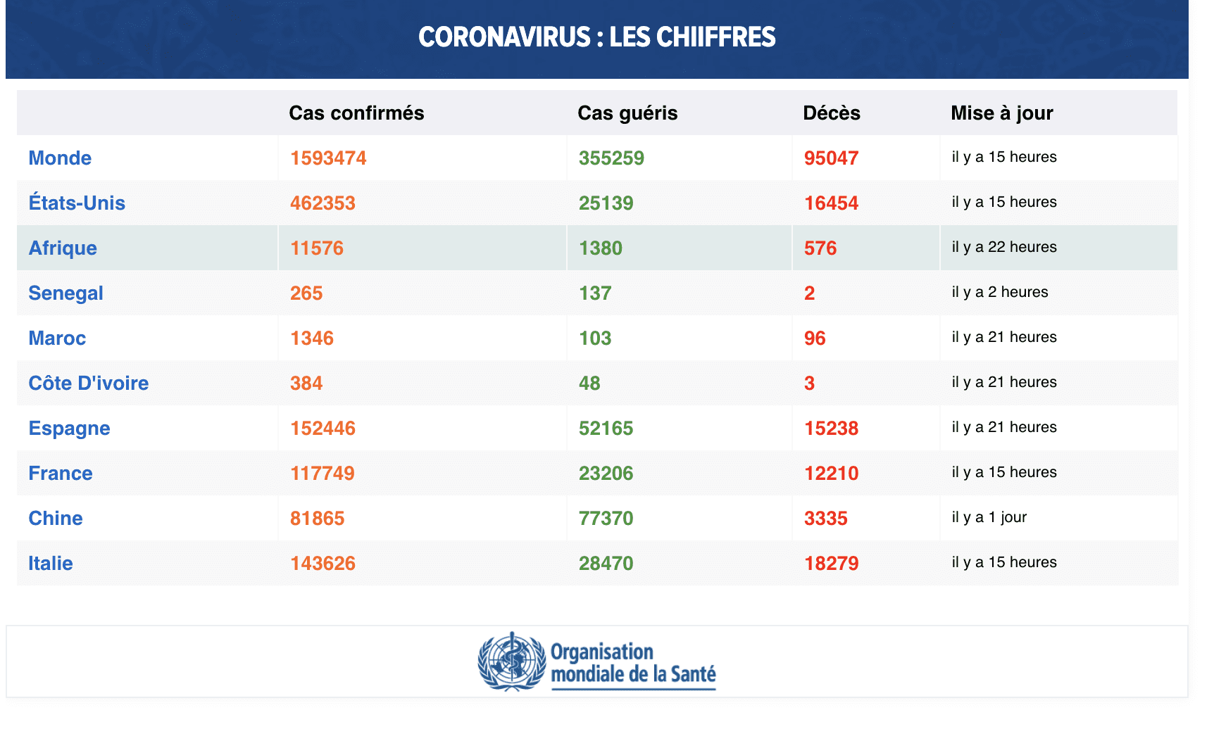 Coronavirus : Les Chiiffres 10 Avril 2020