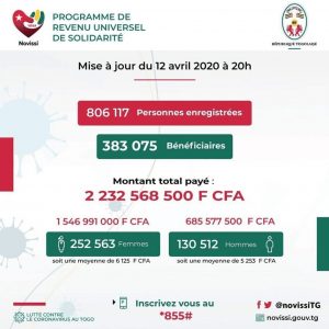 Togo: Plus De 380 000 Bénéficiaires En Cinq Jours  Soit 2 232 568 500 Fcfa