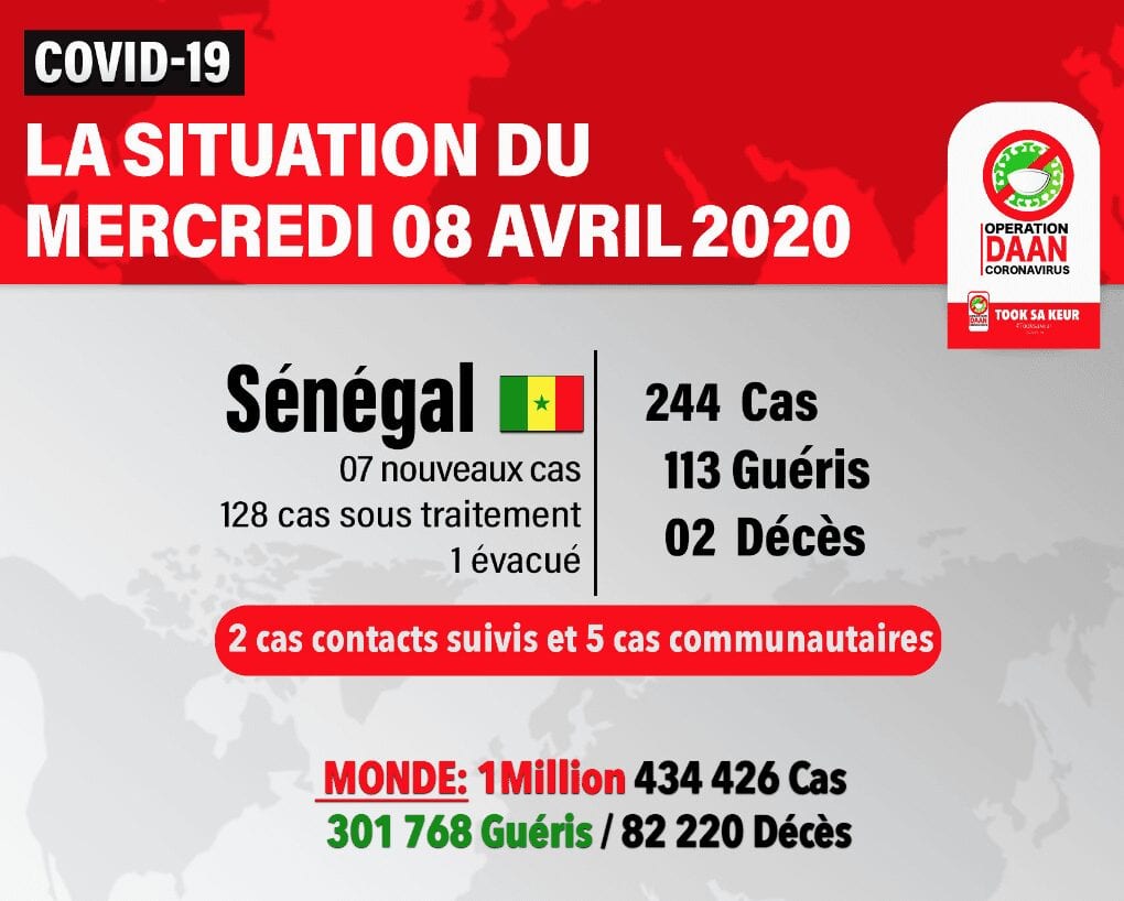 Covid-19 Au Sénégal : 113 Personnes Guéries Sur 244 Cas Positifs (Officiel)