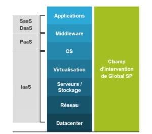 Quelle Solution De Cloud Computing Utilisez-Vous ? Quel Modèle De Service Cloud Correspond Le Plus À Vos Besoins ?