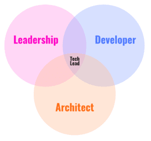 Métier :  Qui Appelle-T-On Un Tech Lead ?