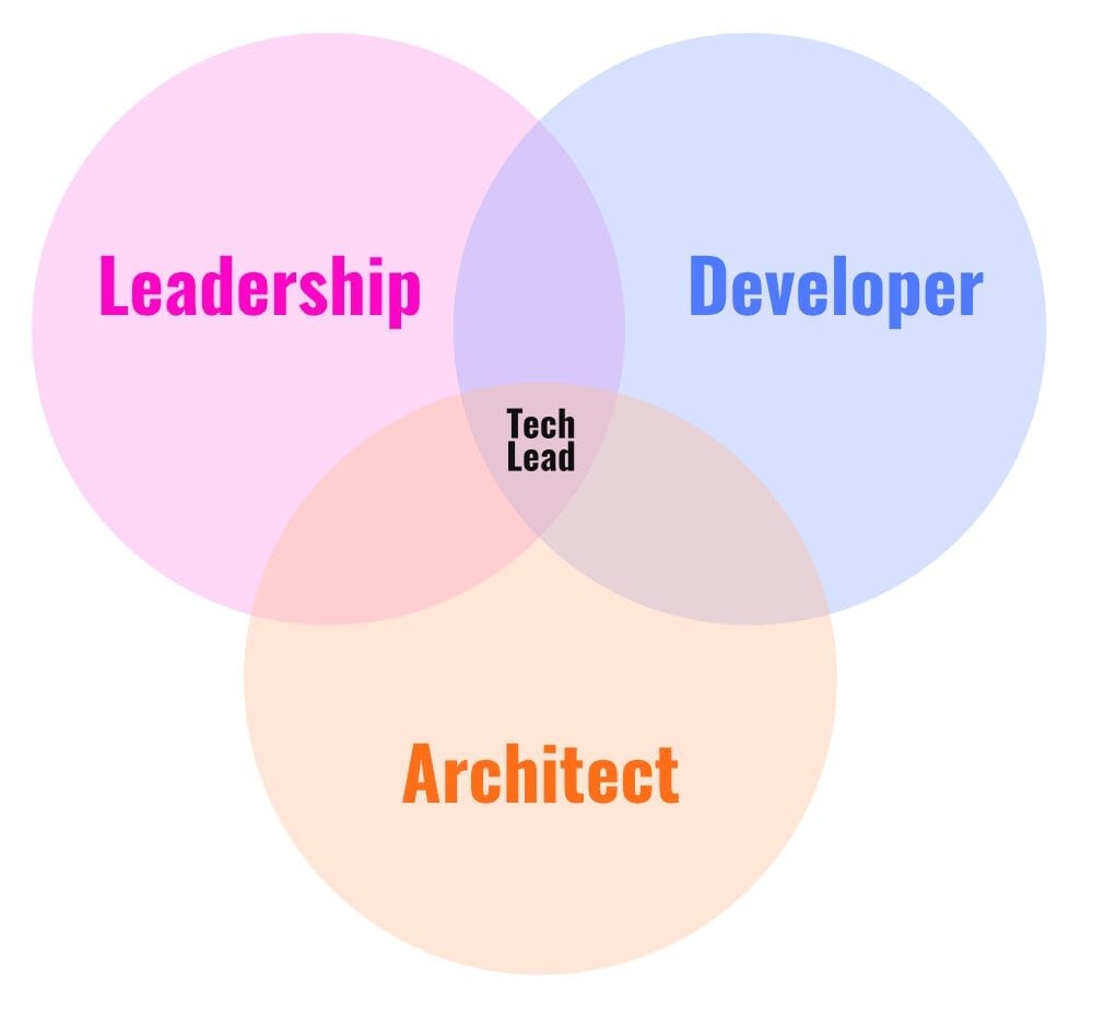 Métier :  Qui appelle-t-on un Tech Lead ?