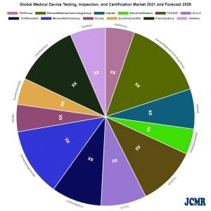 Analyse Des Investissements Du Marché Des Tests, De L’inspection Et De La Certification Des Dispositifs Médicaux | Sgs Group, Element Materials Technology Group, Intertek