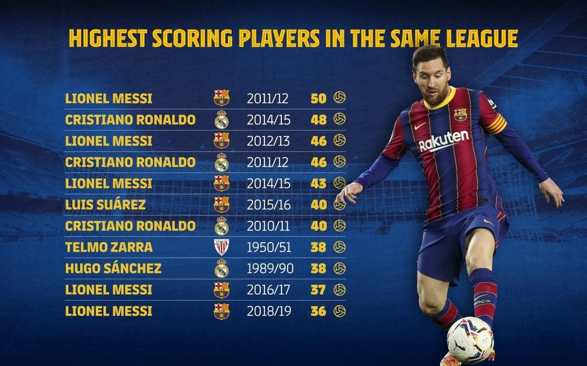 Un Nouveau Record Pour Lionel Messi