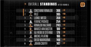 Cristiano Ronaldo, meilleur joueur de tous les temps, selon une étude