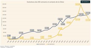 Les Entrées D&Rsquo;Investissement Direct Étranger (Ide) En Chine Ont Atteint Un Niveau Record En 2021