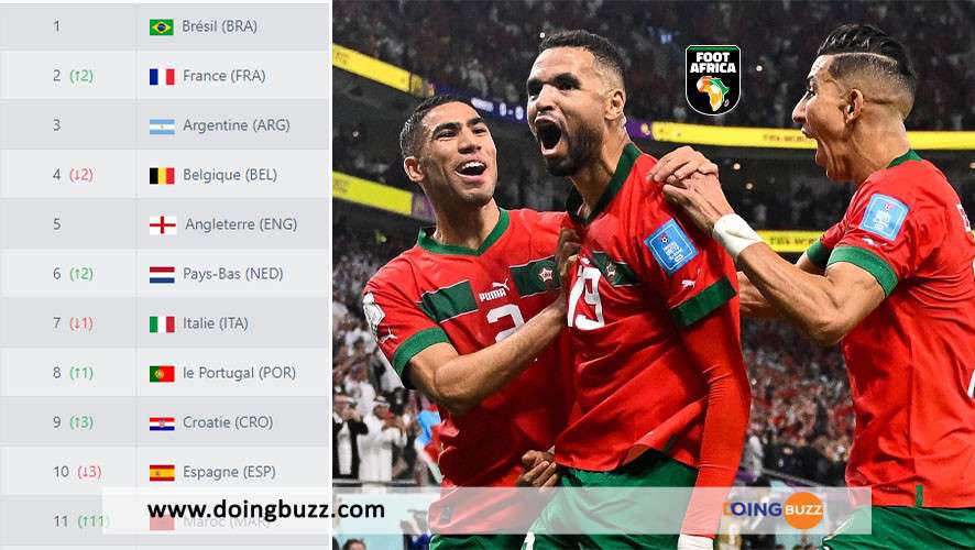 Classement Fifa Maroc Mondial 2022 1
