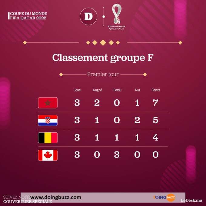 Coupe Du Monde : Le Maroc Encaisse Son Premier But Sous Regragui (Vidéo)