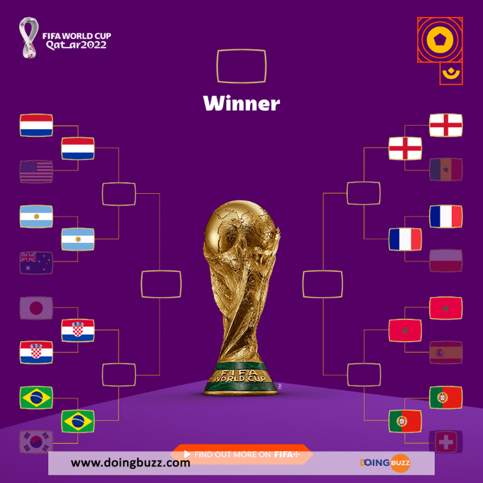 Coupe du Monde 2022 : Consultez la liste finale des 8 qualifiés et les affiches des quarts