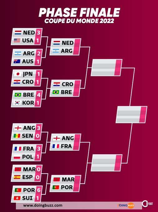 Coupe du Monde 2022 : Les compositions officielles Pays-Bas - Argentine