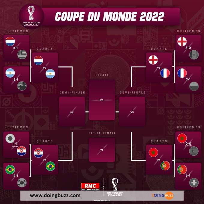 Coupe du Monde 2022 : Voici le calendrier des matchs du samedi 10 décembre
