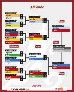 Coupe Du Monde 2022 : Voici Le Programme Complet Des Demi-Finales