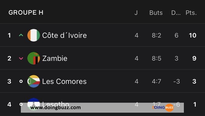 Can 2023 (Qualifs) : La Côte D’ivoire S'Impose Face Aux Comores