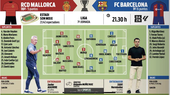 Barça vs Majorque : Xavi dévoile sa liste et ne couvre pas la défaite de De Jong !