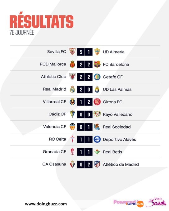 La Liga - 2023/2024 : Voici Tous Les Résultats De La 7Ème Journée !