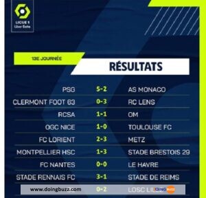 Ligue 1 : Voici Le Classement Complet À L&Rsquo;Issue De Cette 13Ème Journée !