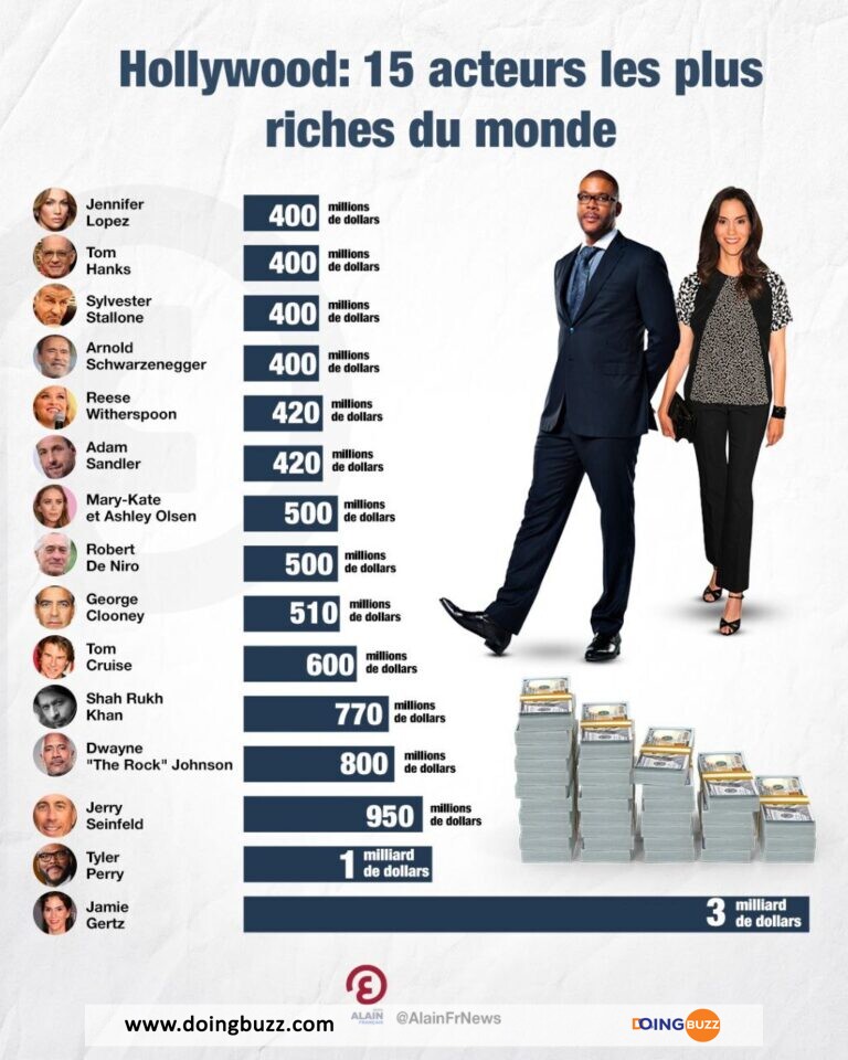 Hollywood Les 15 Acteurs Les Plus Riches Du Monde 768X960 1