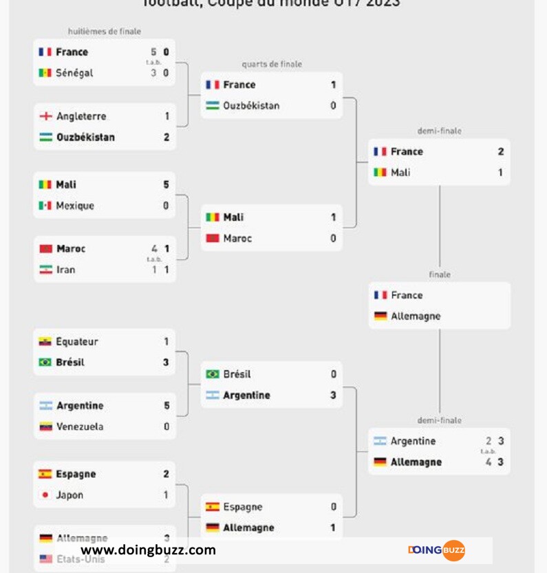 Coupe Du Monde U17 : Tout Savoir Sur Le Match Final Allemagne – France !