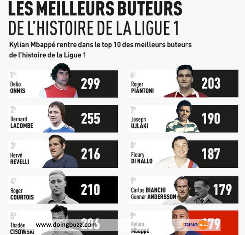 Kylian Mbappé Figure Dans Le Top 10 Des Meilleurs Buteurs De Ligue 1 !