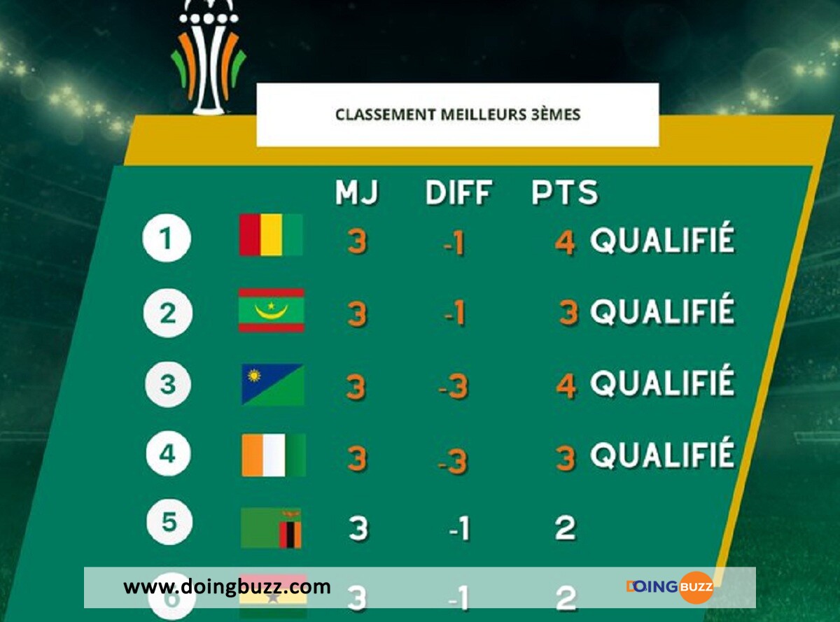 Voici Le Classement Final Des Meilleurs 3Es De La Can 2023 !