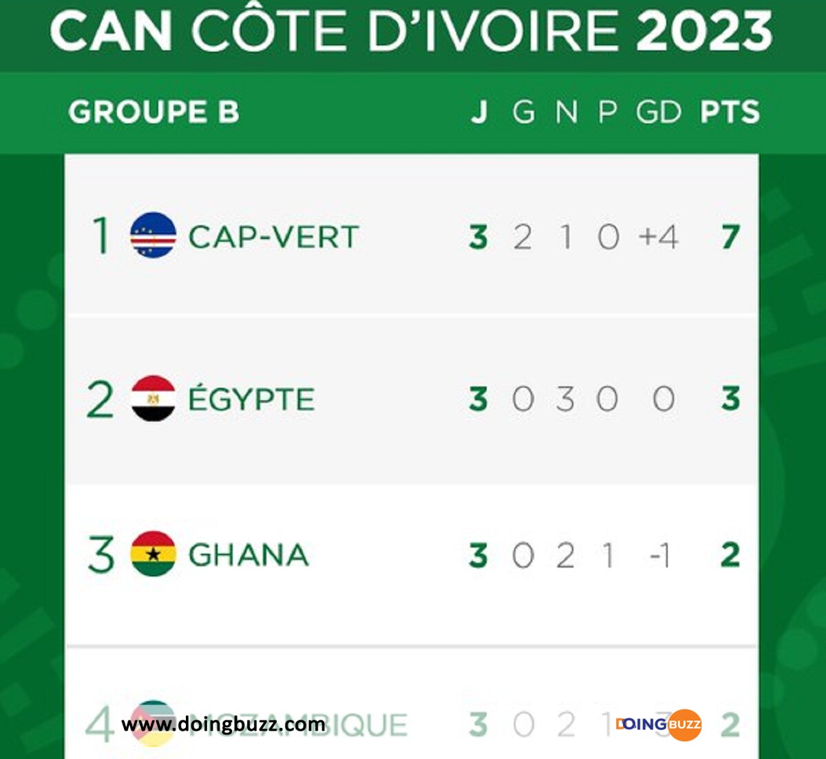 Can 2023 : Voici Les 5 Pays Déja Qualifiés Pour Les Huitièmes De Finale, Incroyable !
