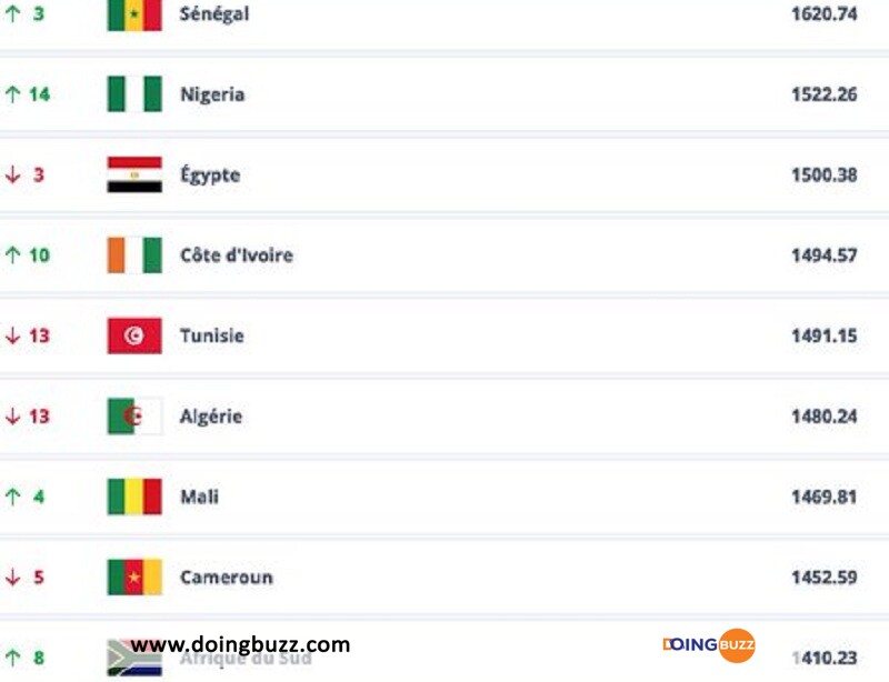 Classement Fifa : Découvrez Le Top 20 Africain, La Côte D’ivoire Est ...!
