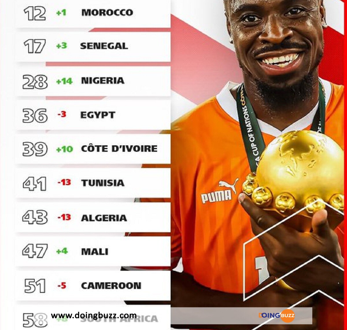 Classement Fifa : Découvrez Le Top 20 Africain, La Côte D’ivoire Est ...! (Photo)