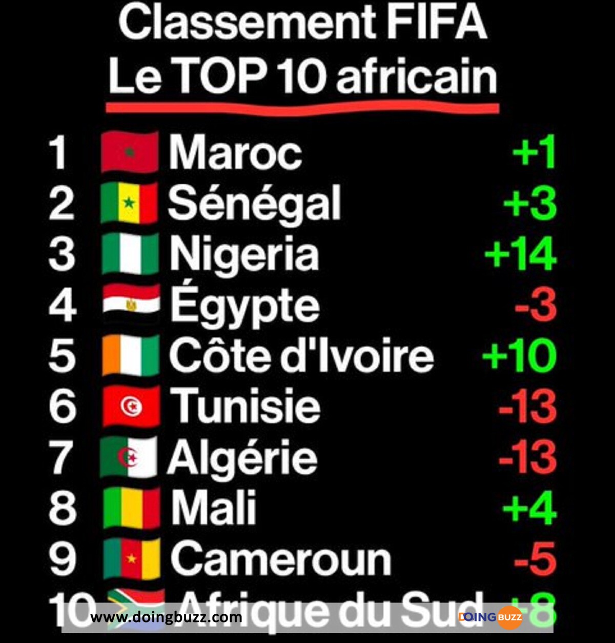 Classement Fifa : Découvrez Le Top 20 Africain, La Côte D’ivoire Est ...!