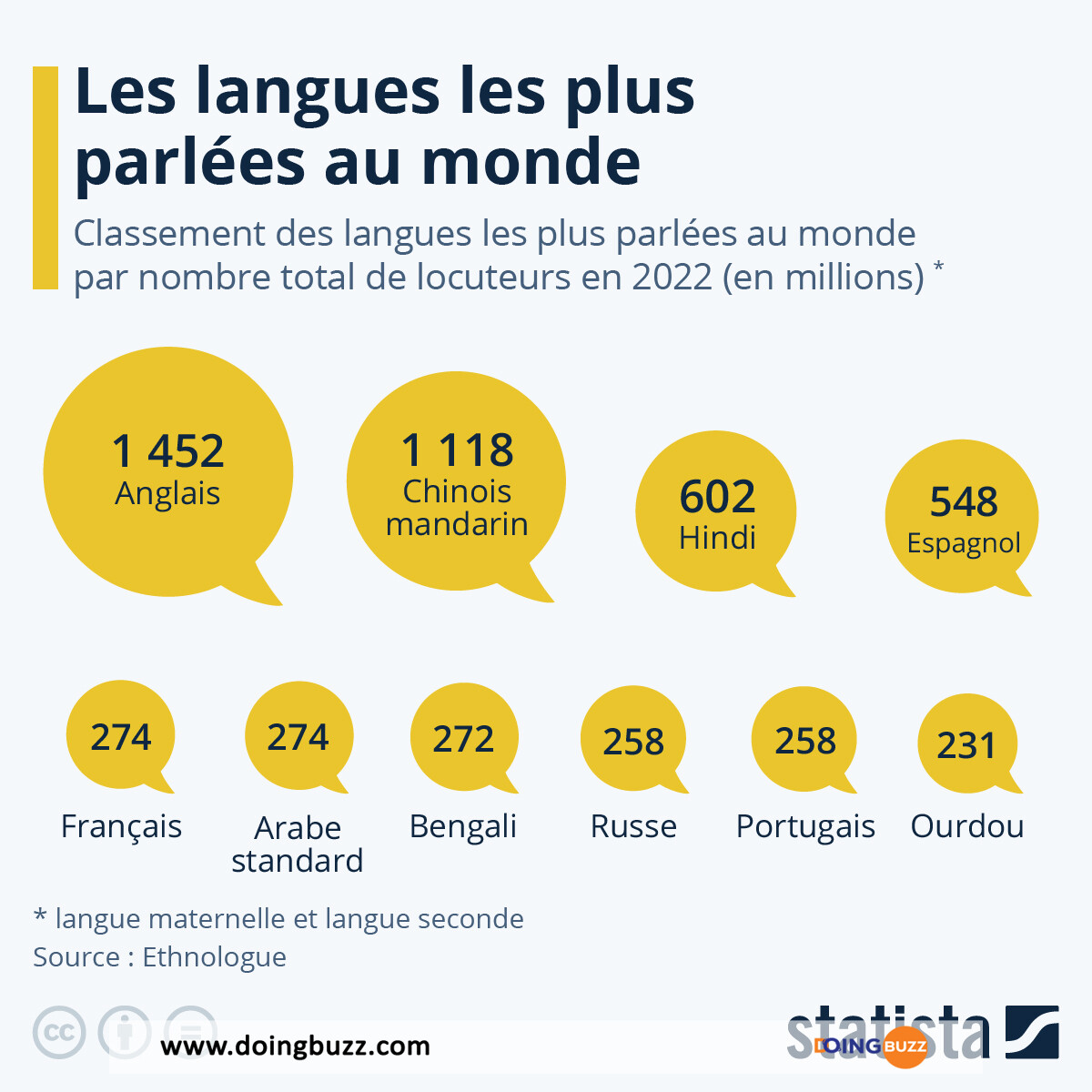Les Langues Les Plus Parlées Au Monde 