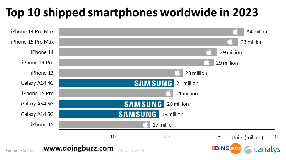 Classement mondial des smartphones les plus vendus en 2023