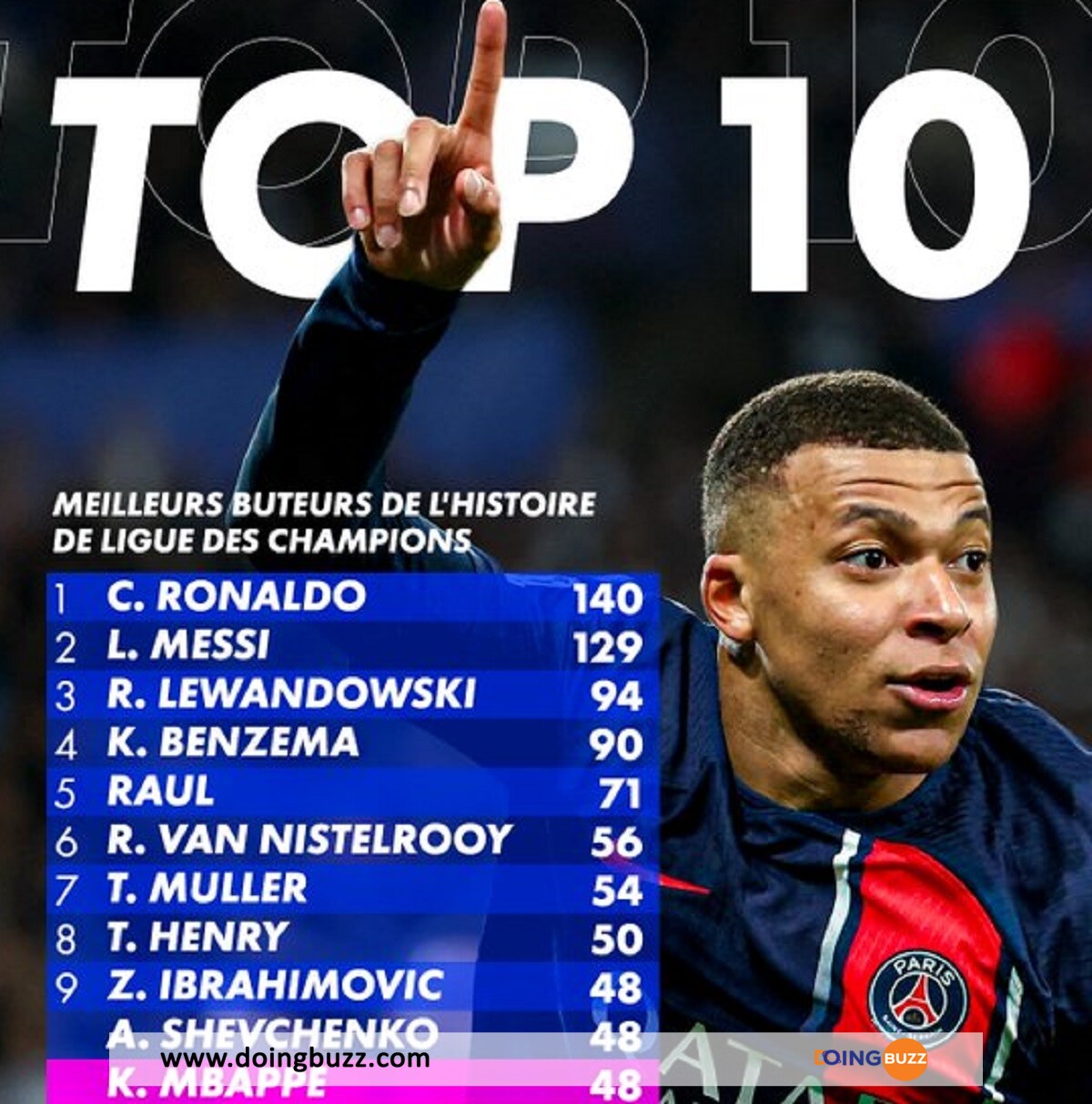 Kylian Mbappé Intègre Le Top 10 Des Meilleurs Buteurs De L’histoire !
