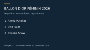 Ballon d’Or féminin 2026 : Alexia Putellas sacrée, devant Pajor et Shaw
