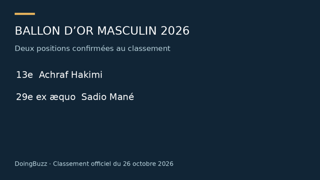 Ballon d’Or 2026 : Hakimi 13e, Sadio Mané 29e ex æquo
