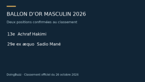 Ballon d’Or 2026 : Hakimi 13e, Sadio Mané 29e ex æquo
