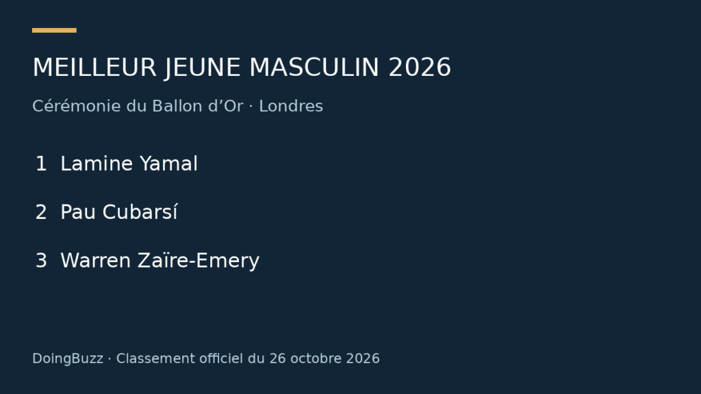 Ballon d’Or 2026 : Lamine Yamal meilleur jeune, le classement complet