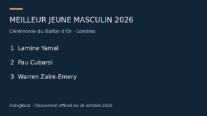 Ballon d’Or 2026 : Lamine Yamal meilleur jeune, le classement complet