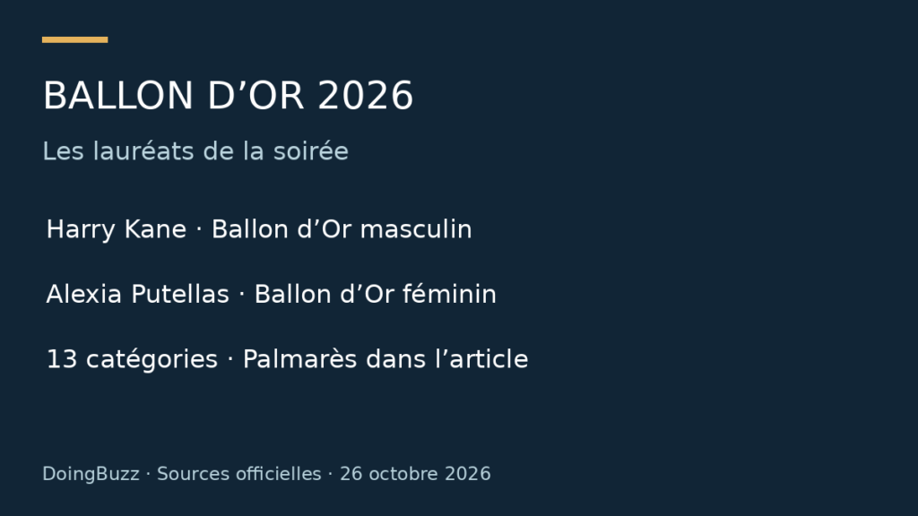 Ballon d’Or 2026 : tous les résultats et les 13 lauréats de la soirée