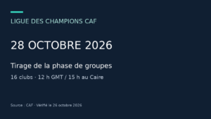 Ligue des champions CAF 2026-2027 : les 16 qualifiés et le tirage du 28 octobre