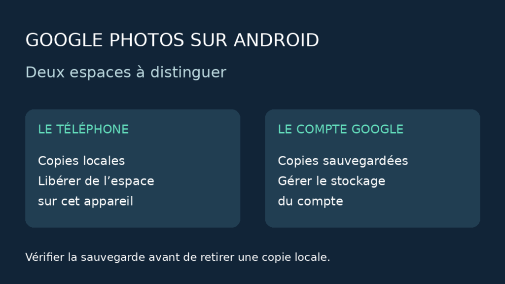 Google Photos sur Android : libérer le téléphone sans effacer la sauvegarde