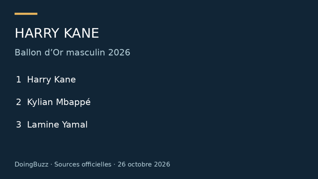 Harry Kane remporte le Ballon d’Or 2026 devant Mbappé et Yamal